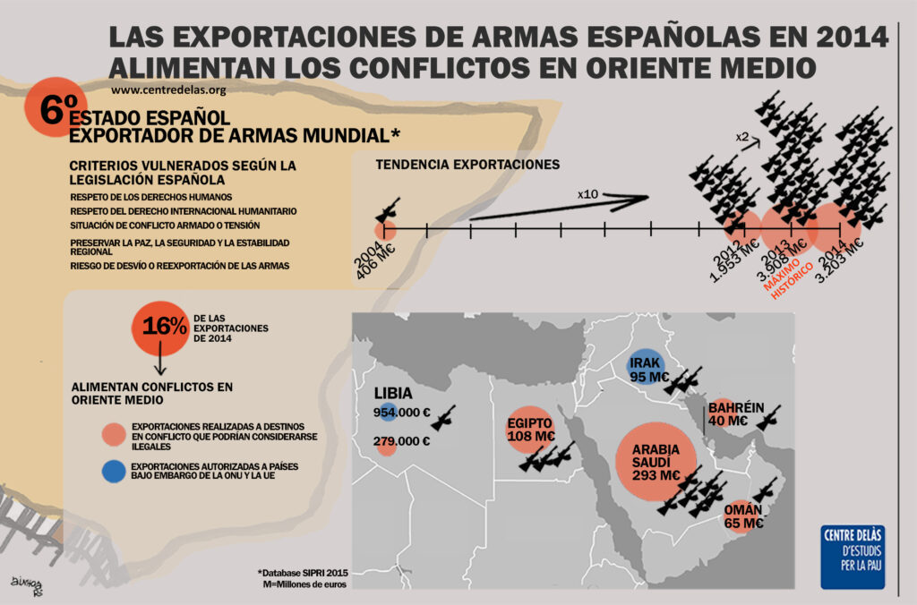 Infografía del análisis del Centro Delàs de las exportaciones de armas españolas 2014