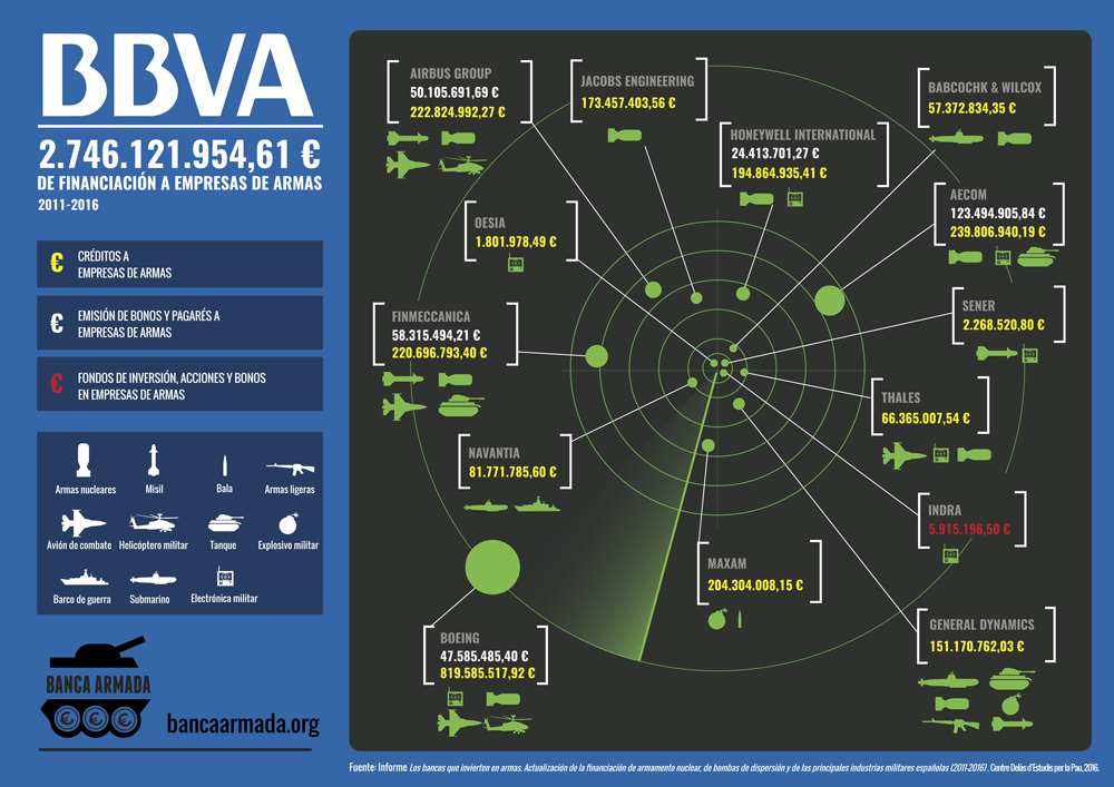 Infografía BBVA: Financiación de empresas de armas 2011-2016