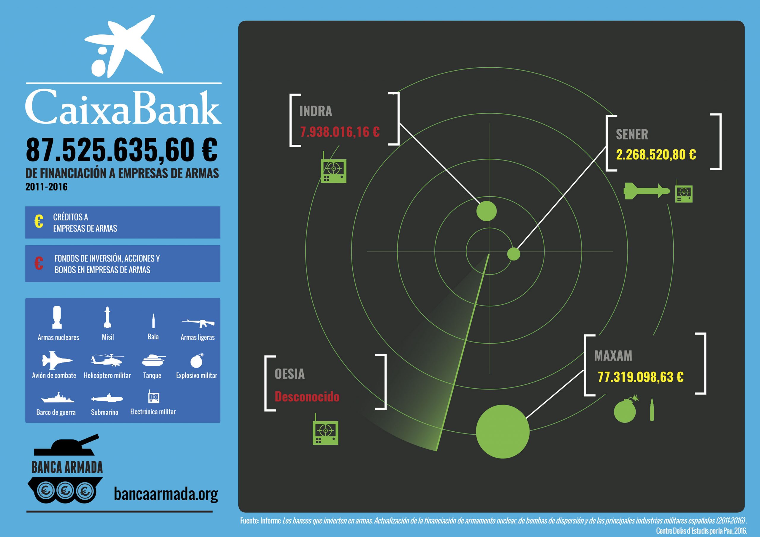 Infografía Caixabank: Financiación a empresas de armas 2011-2016