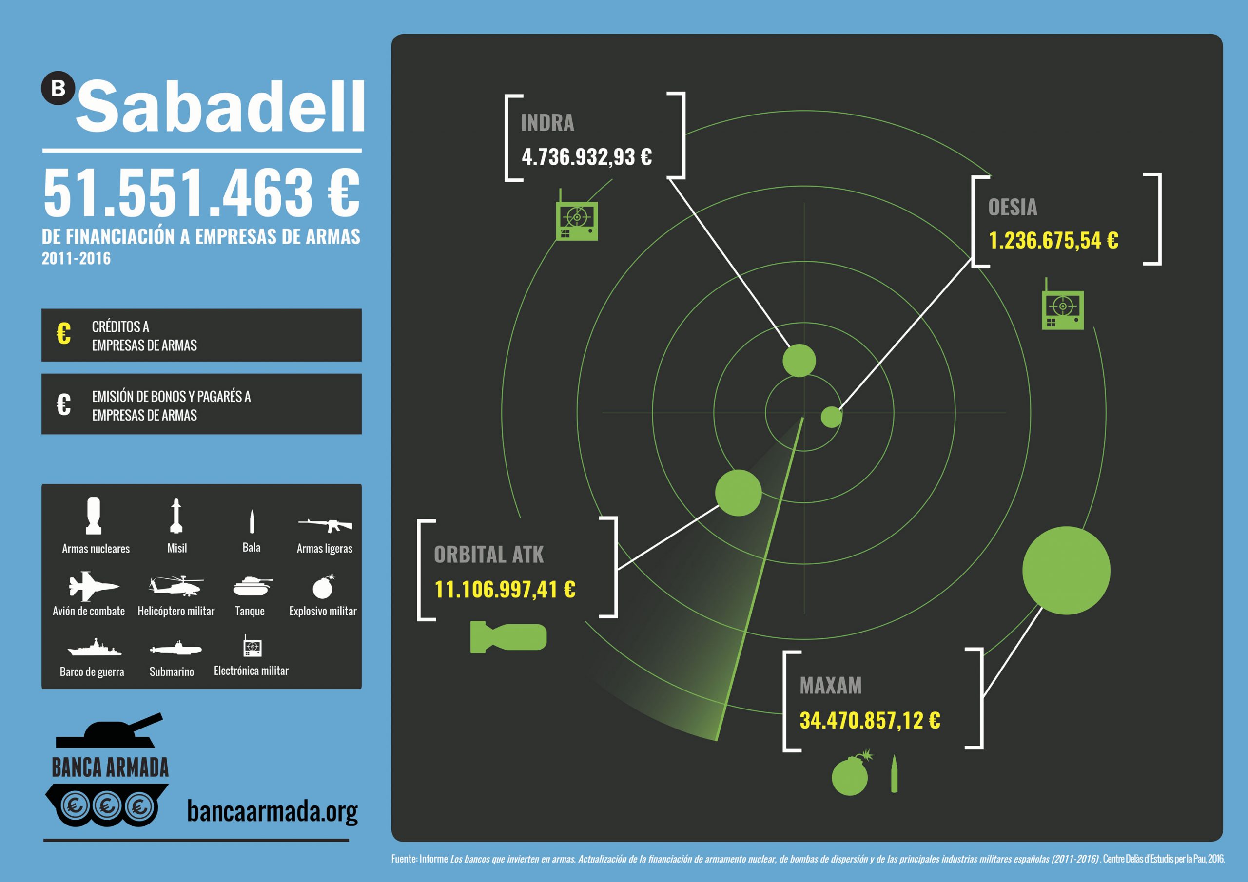 Infografía Banc Sabadell: Financiación de empresas de armas 2011-2016