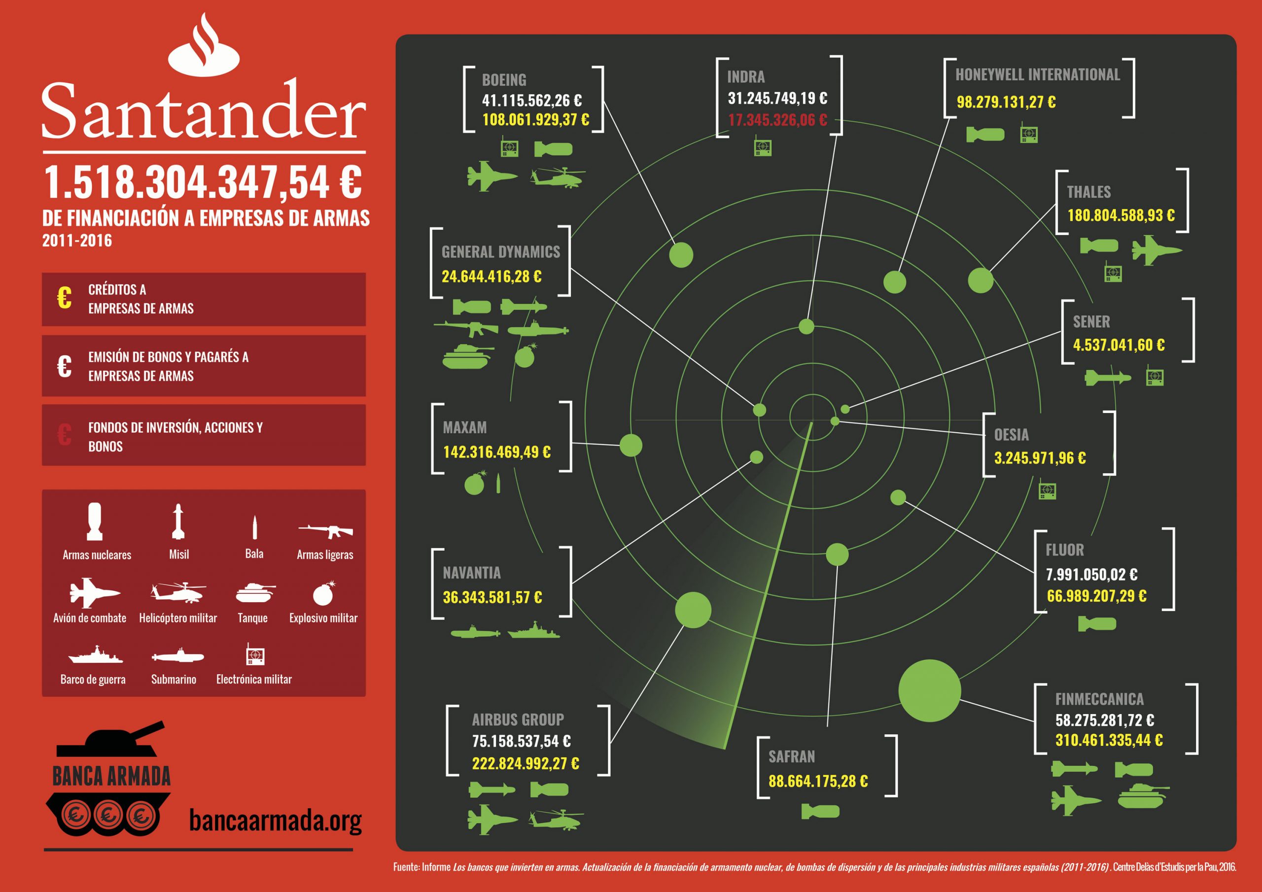 Infografía Banco Santander: Financiación de empresas de armas 2011-2016