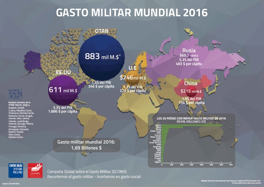 Infografía: Gasto militar mundial 2016