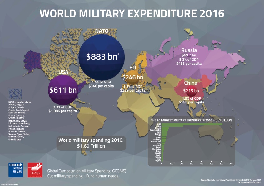 Infographics: World Military Expenditure 2016