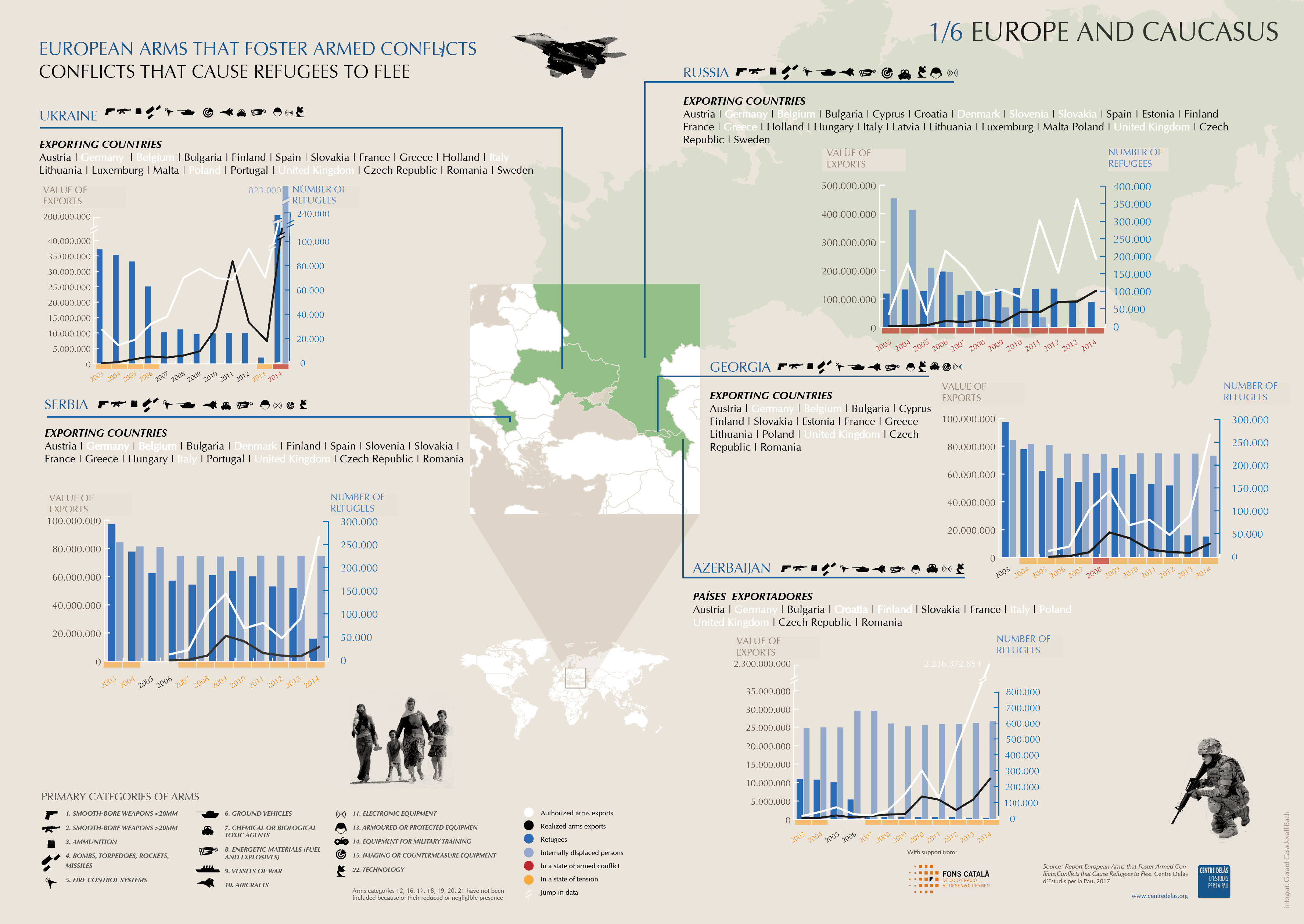 Infographics ‘Arms exports, conflicts and refugees’: Europe and Caucasus 1/6