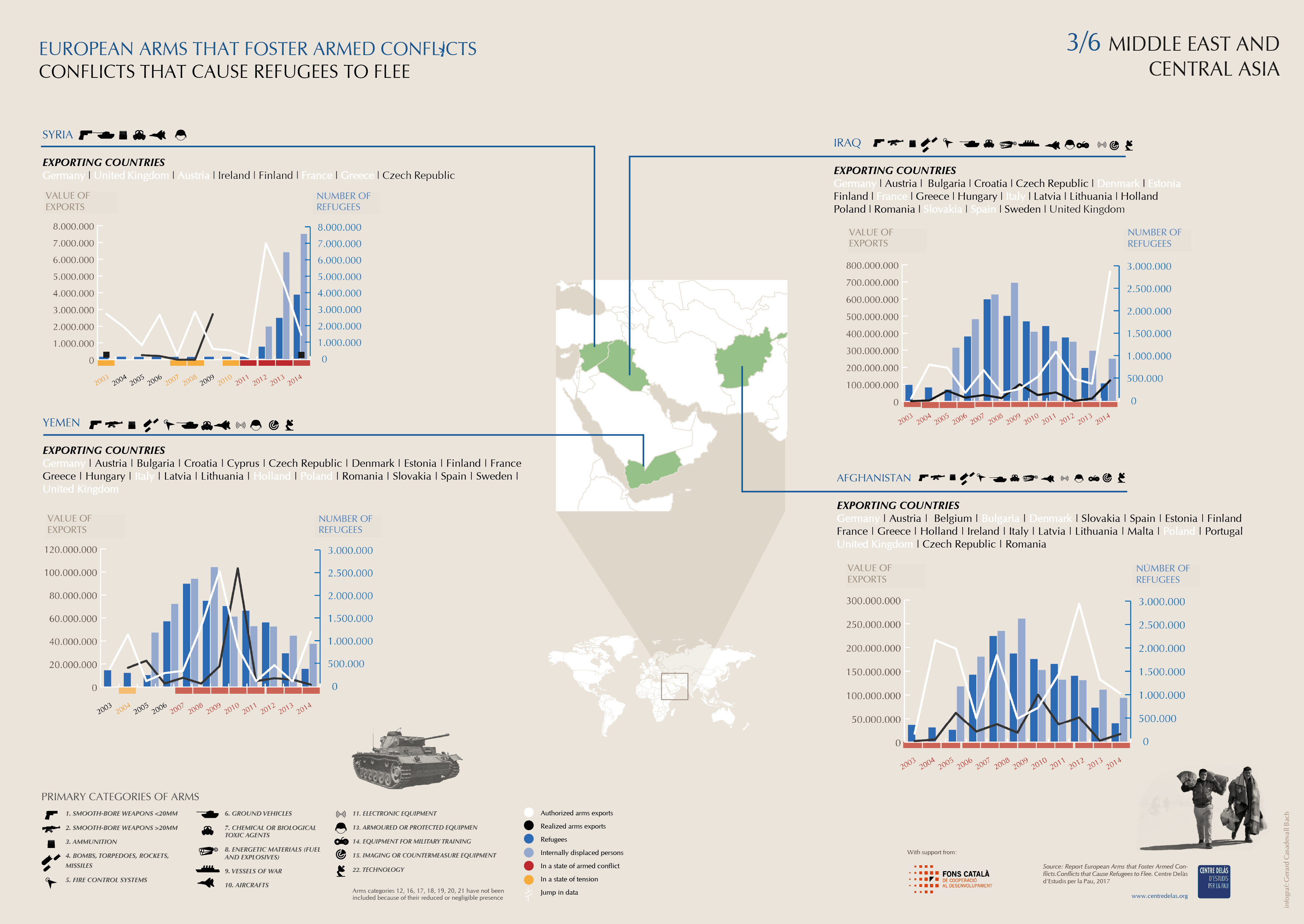 Infographics: ‘Arms exports, conflicts and refugees’: Middle East and Central Asia 3/6