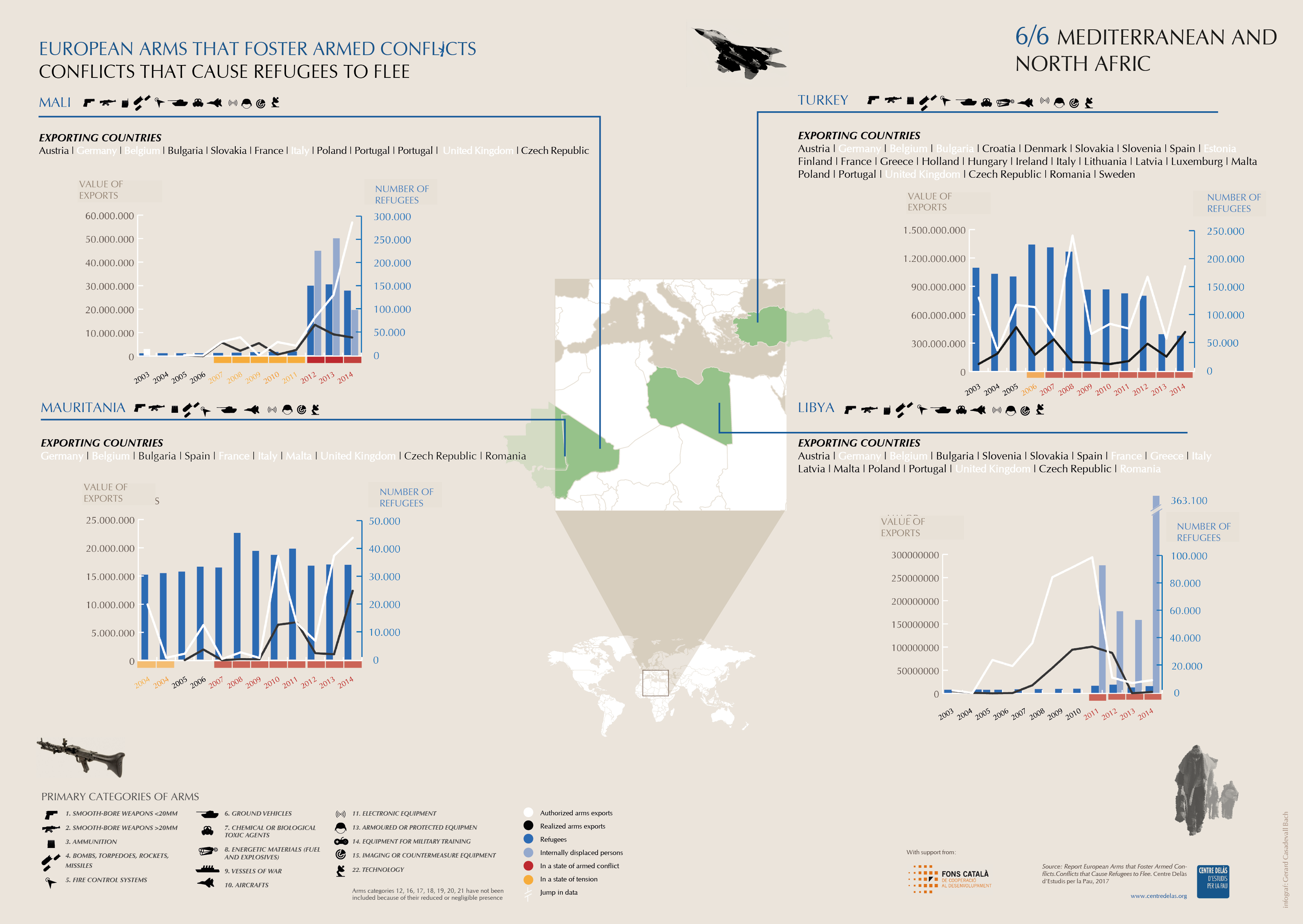 Infographics ‘Arms export, conflicts and refugees’: Mediterranean and North Africa 6/6