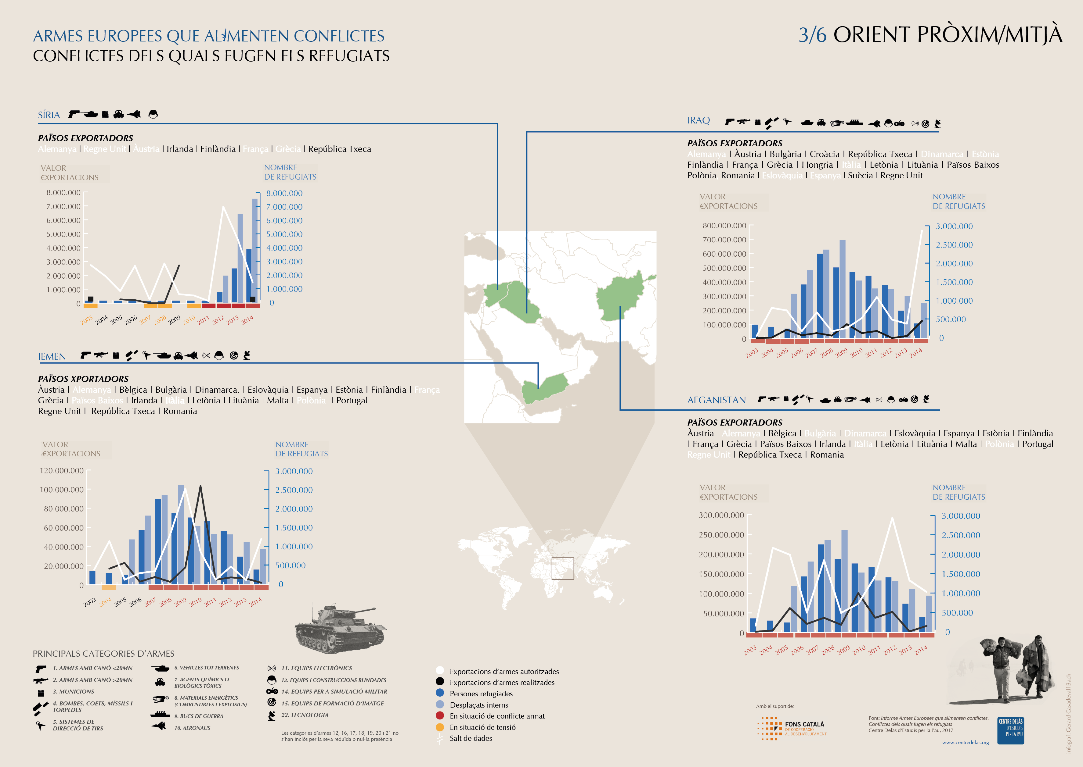 Infografia: ‘Exportacions d’armes, conflictes i refugiats’: Orient Pròxim/Mitjà 3/6