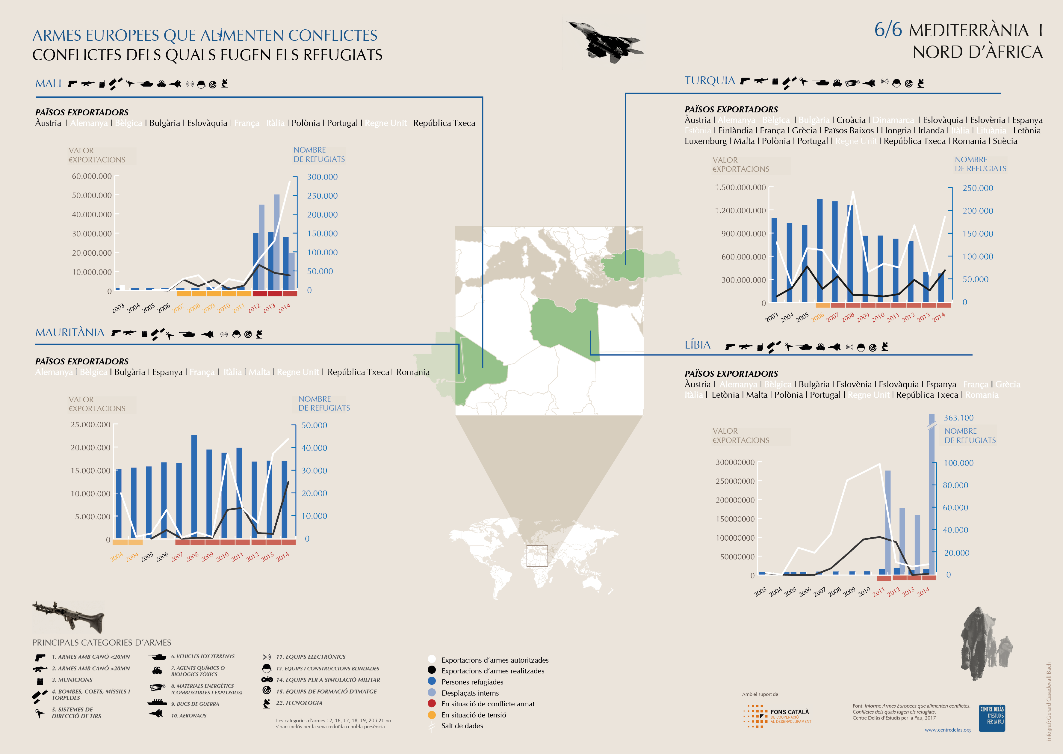 Infografia ‘Exportacions d’armes, conflictes i refugiats’: Mediterrània i Nord d’Àfrica 6/6