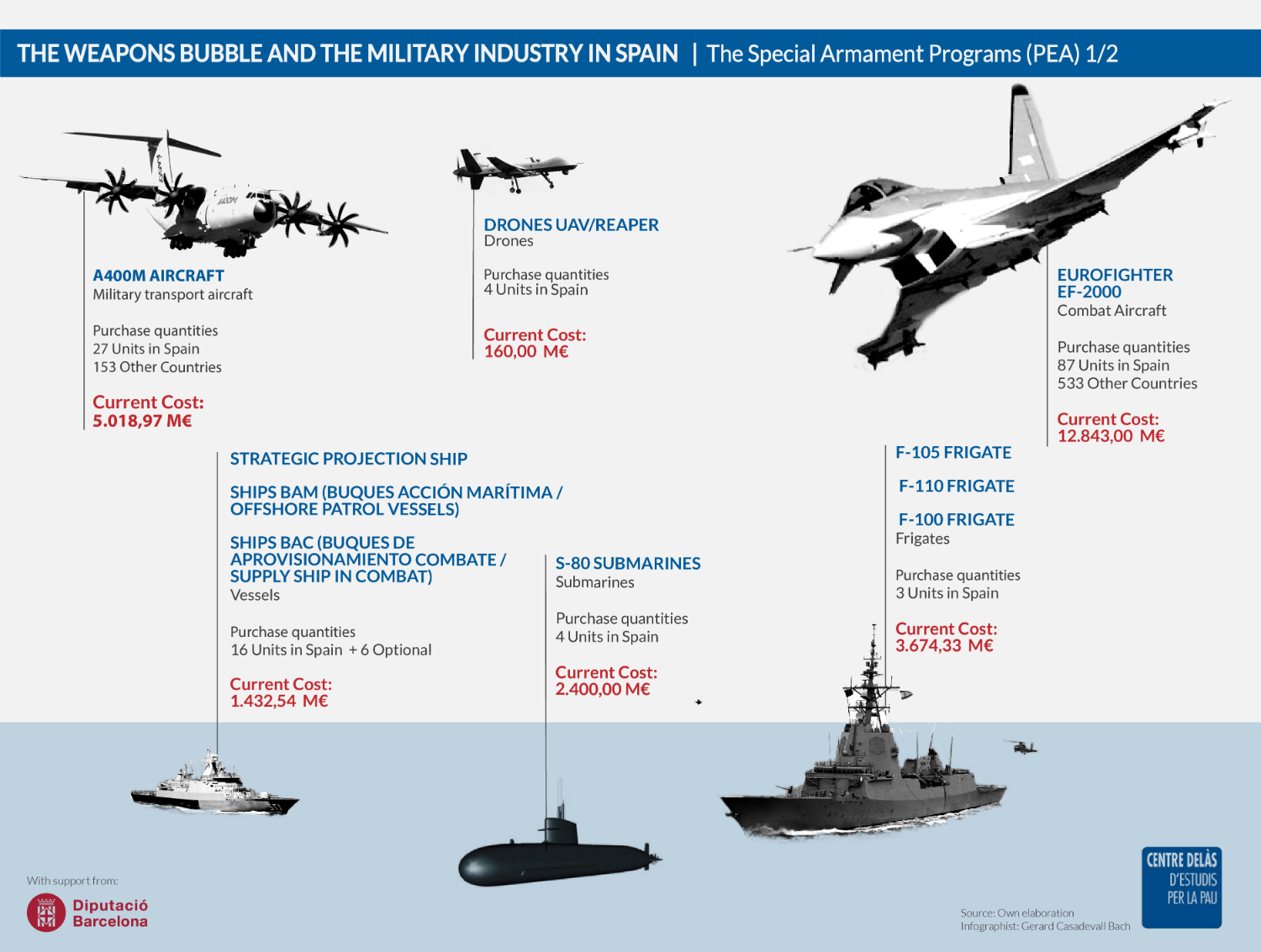 Infographics ‘Typology of the Special Armament Programs (PEA)’ 1/2