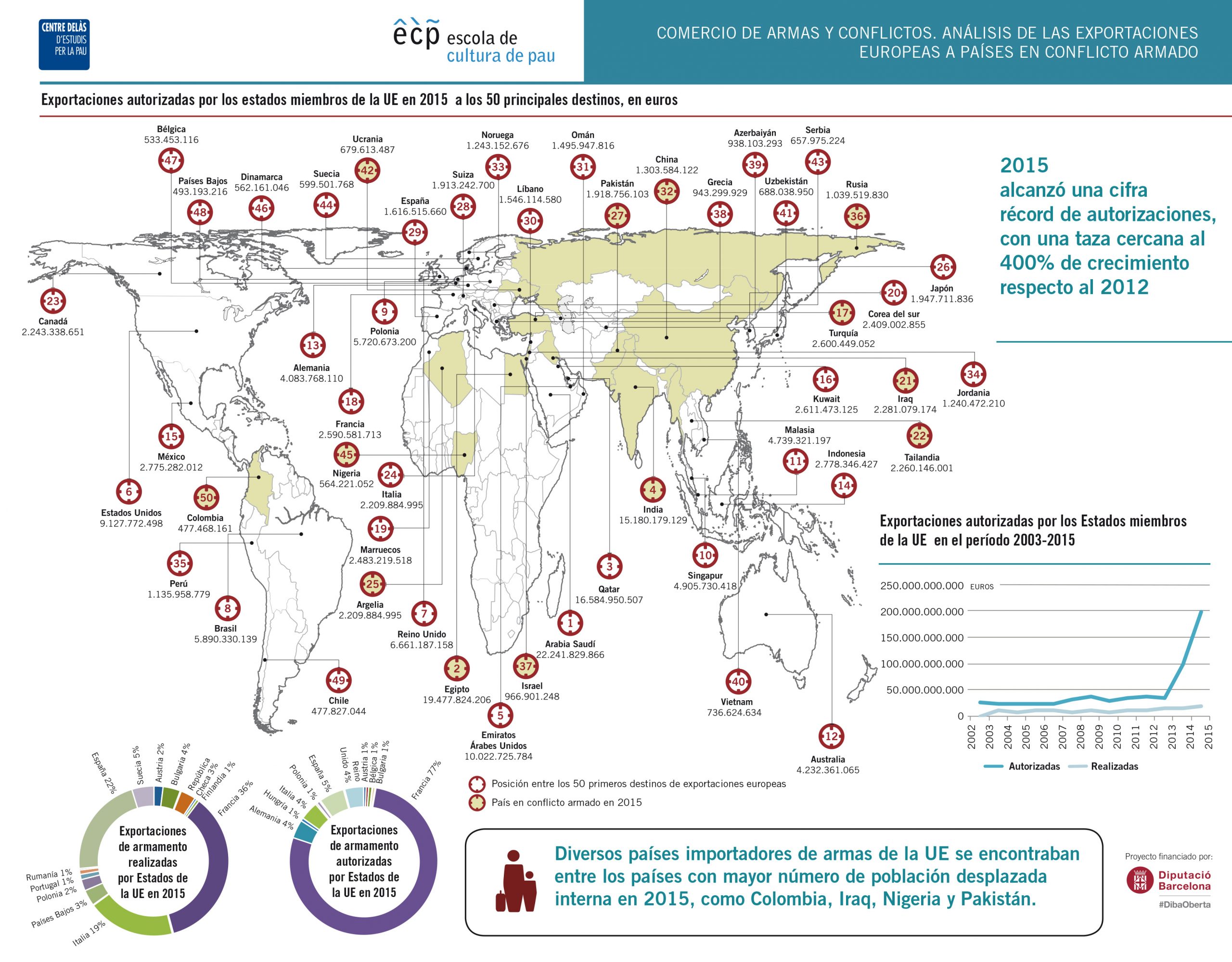 Infografia “Comercio de armas y conflictos. Análisis de las exportaciones de armas europeas a países en conflicto armado”