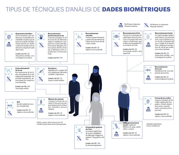 La frontera és ara al cos: biometria i control a la Unió Europea