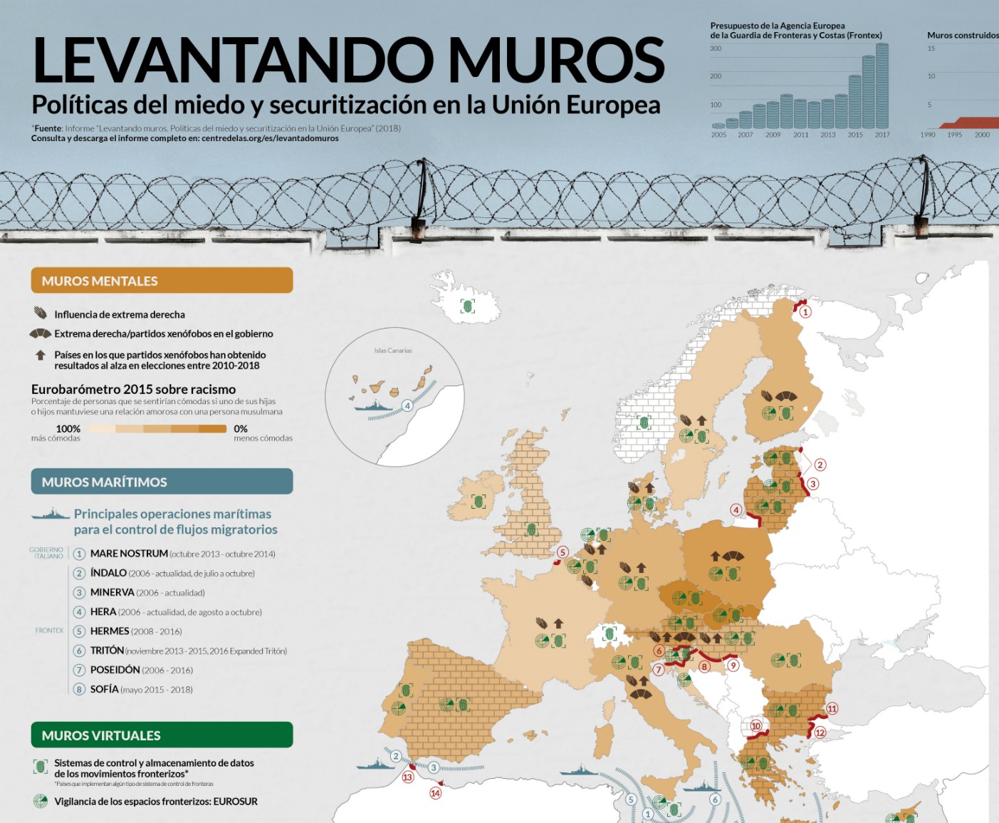 Infografía «Levantando muros. Políticas del miedo y securitización en la Unión Europea»