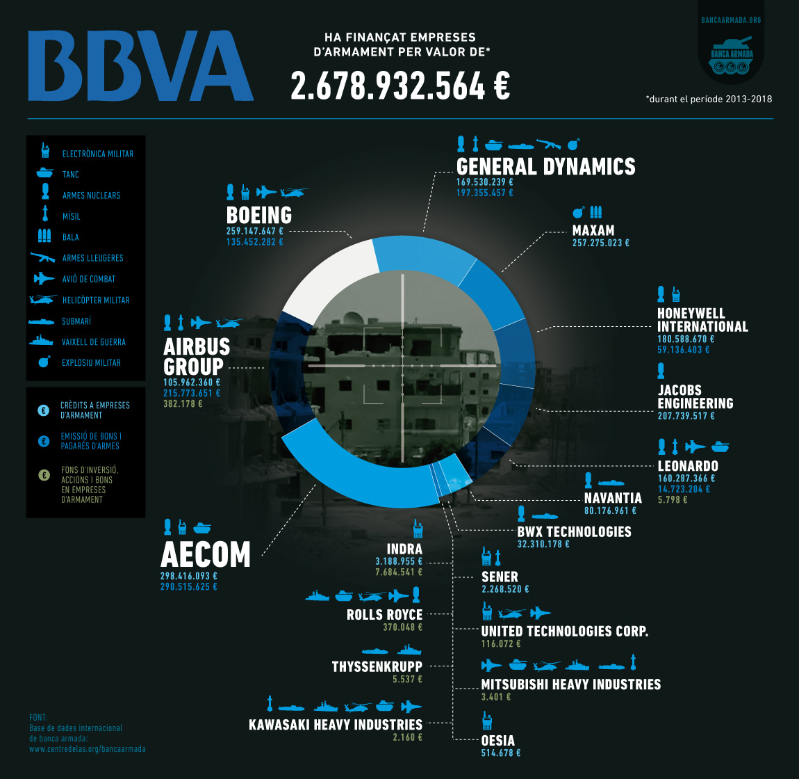 Infografia “BBVA: Finançament a empreses d’armes 2013-2018”