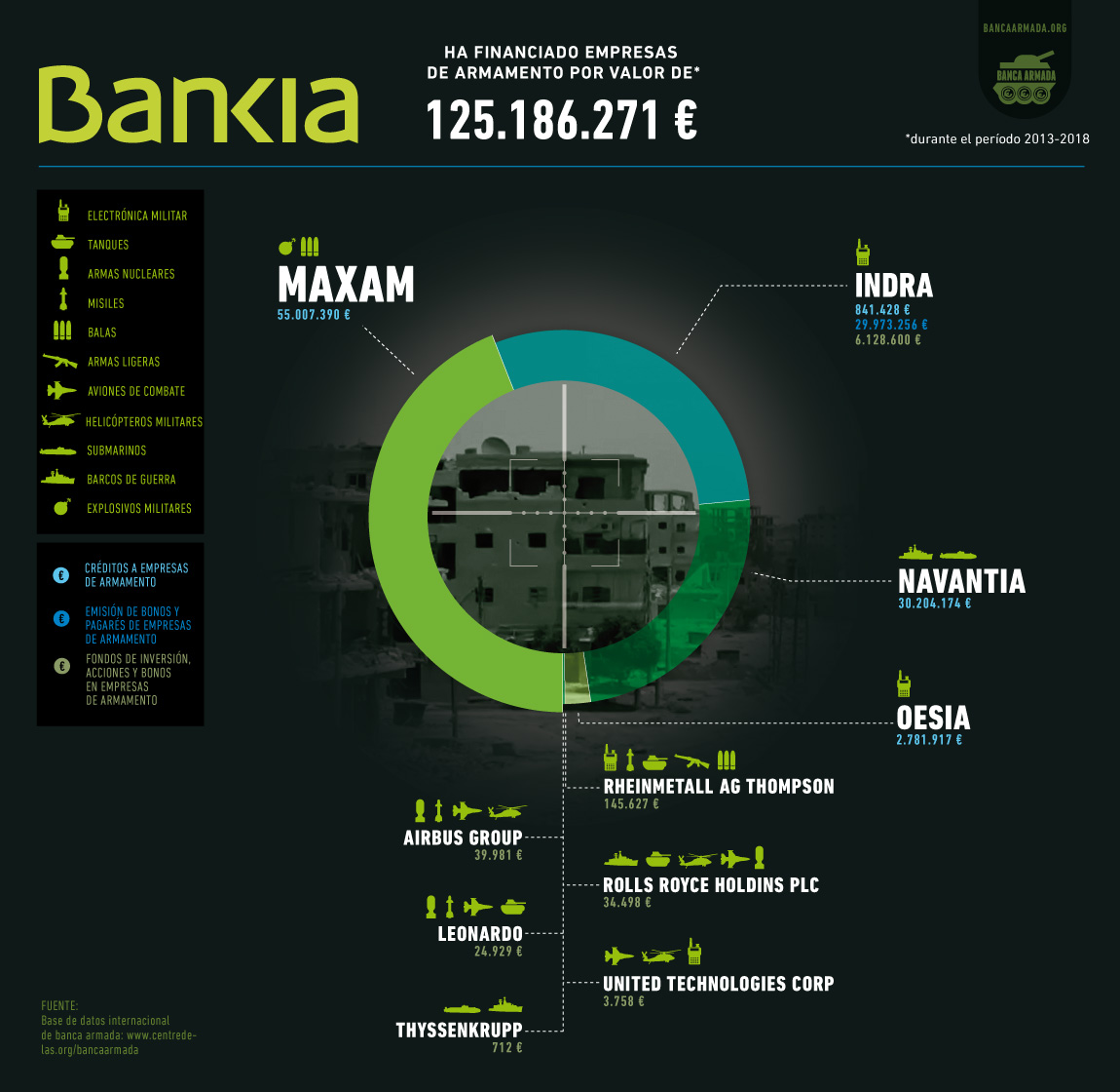 Infografia «Bankia: Financiación a empresas de armas 2013-2018»