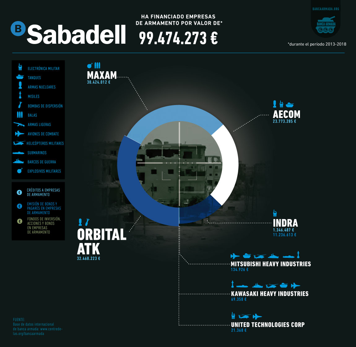 Infografía «Banc Sabadell: Financiación a empresas de armas 2013-2018»