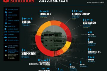 Infografía «Banco Santander: Financiación a empresas de armas 2013-2018»