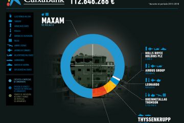 Infografía «CaixaBank: Financiación a empresas de armas 2013-2018»