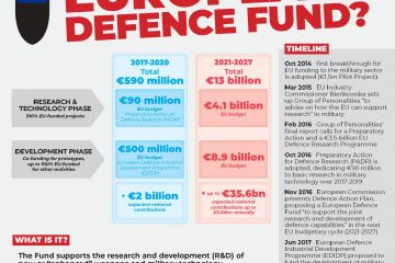 Infographics “What is the European Defense Fund?”