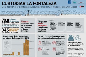 Infografia «Custodiar la Fortaleza. El papel de Frontex en la militarización y securitización de los flujos migratorios en la Unión Europea»