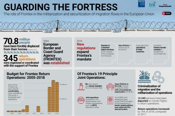 Infographics “Guarding the Fortress. Frontex role in the militarisation and securitisation of migratory flows in the European Union”