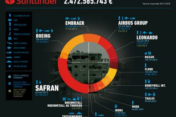Infografia “Banco Santander: Finançament a empreses d’armes 2013-2018”