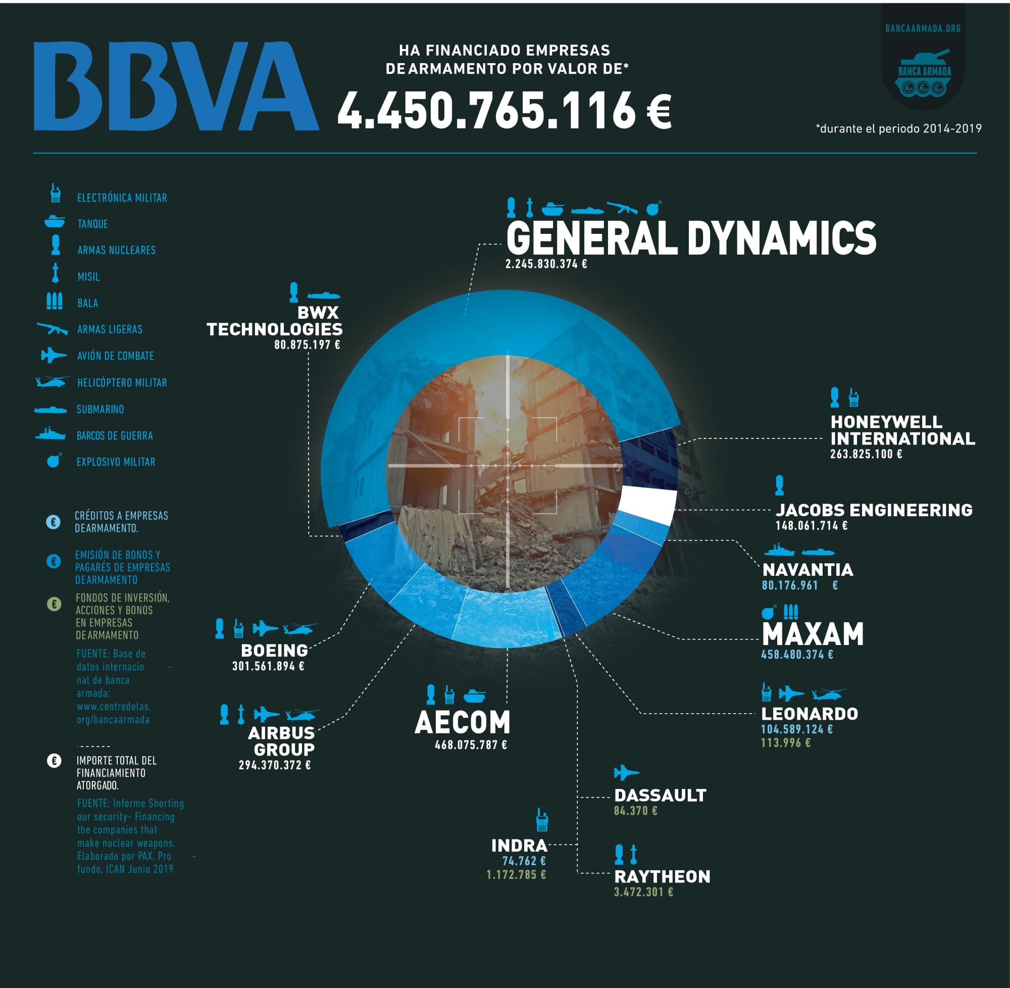 Infografía «BBVA: financiación a empresas de armamento 2014-2019»