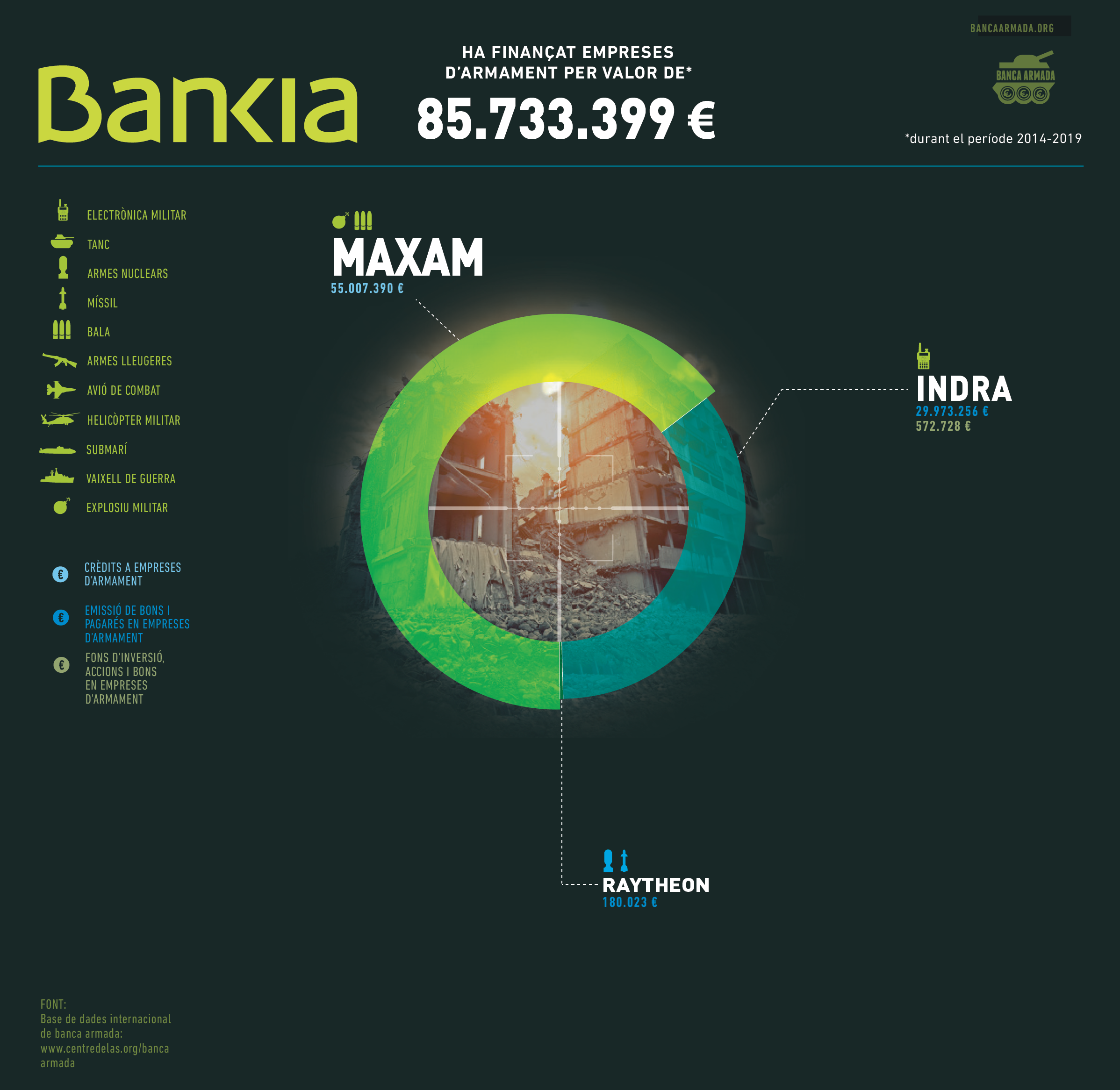 Infografia “Bankia: finançament a empreses d’armament 2014-2019”