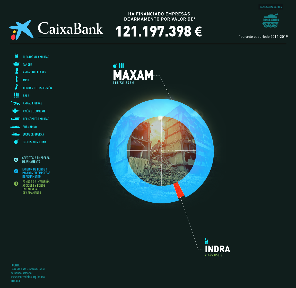 La campaña Banca Armada denuncia que CaixaBank ha invertido más de 121 millones de euros en el negocio de la guerra