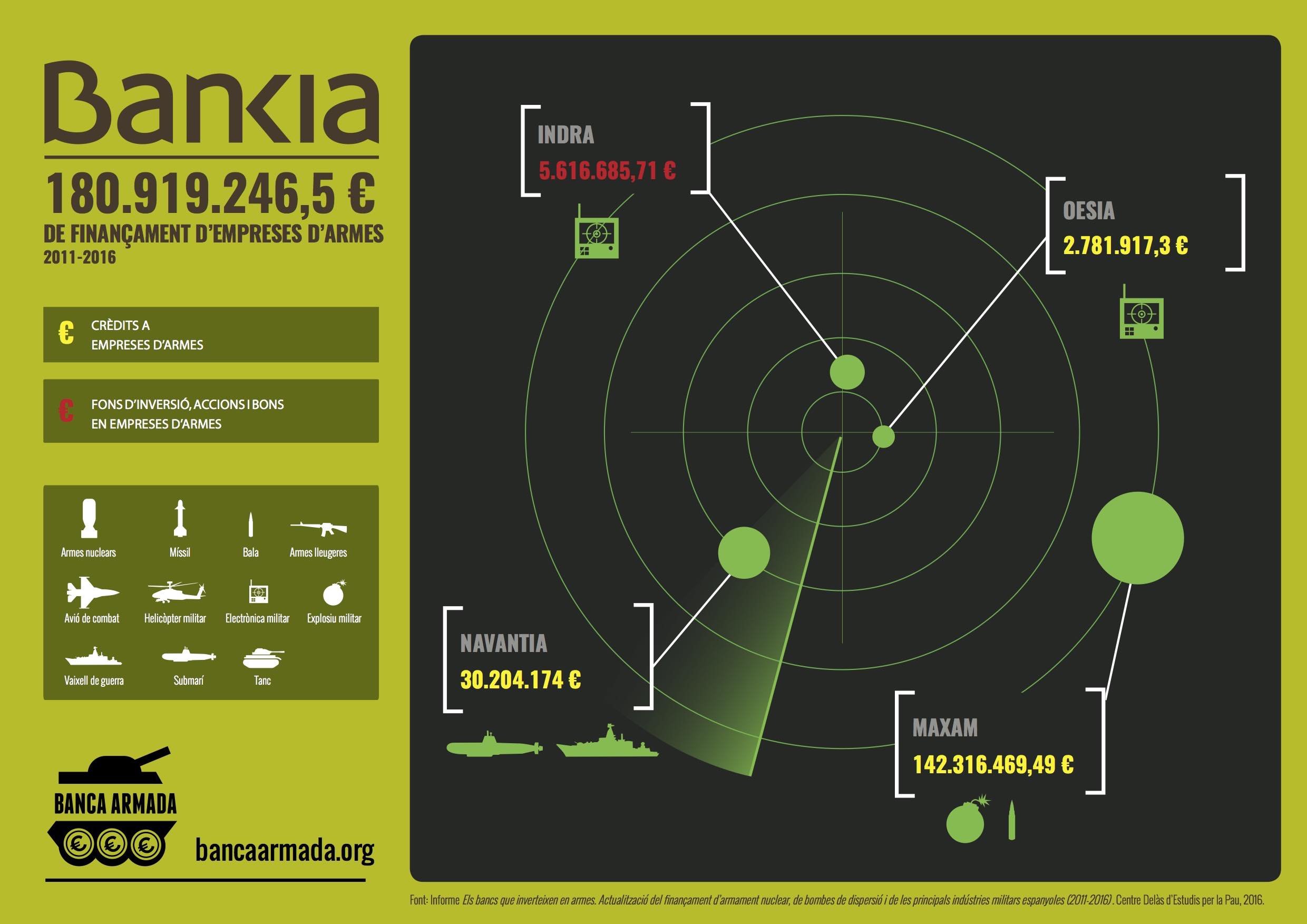 Infografia Bankia: Finançament d’empreses d’armes 2011-2016