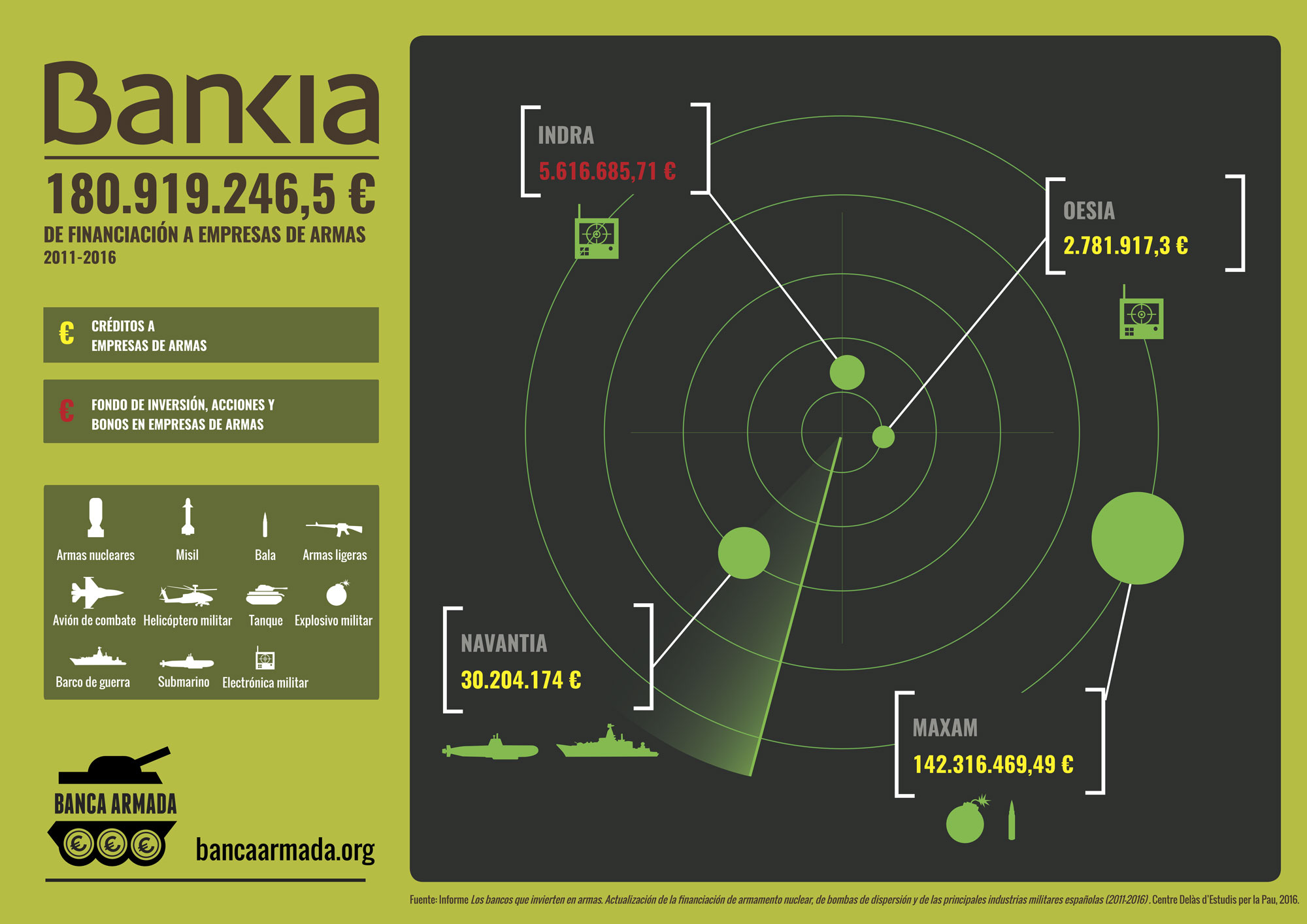 Infographics Bankia: Funding arms compagnies 2011-2016