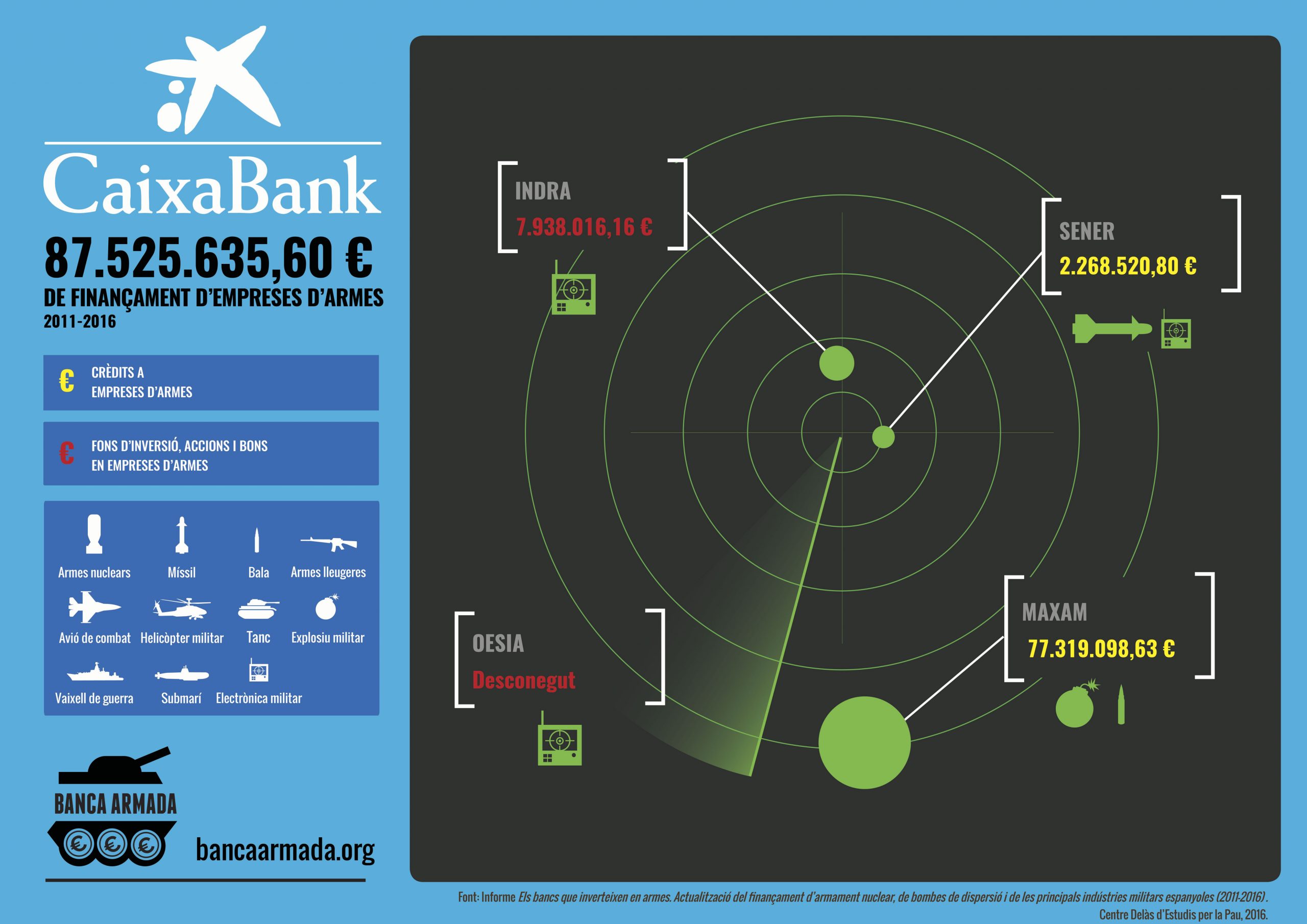 Infografia CaixaBank: Finançament a empreses d’armes 2011-2016