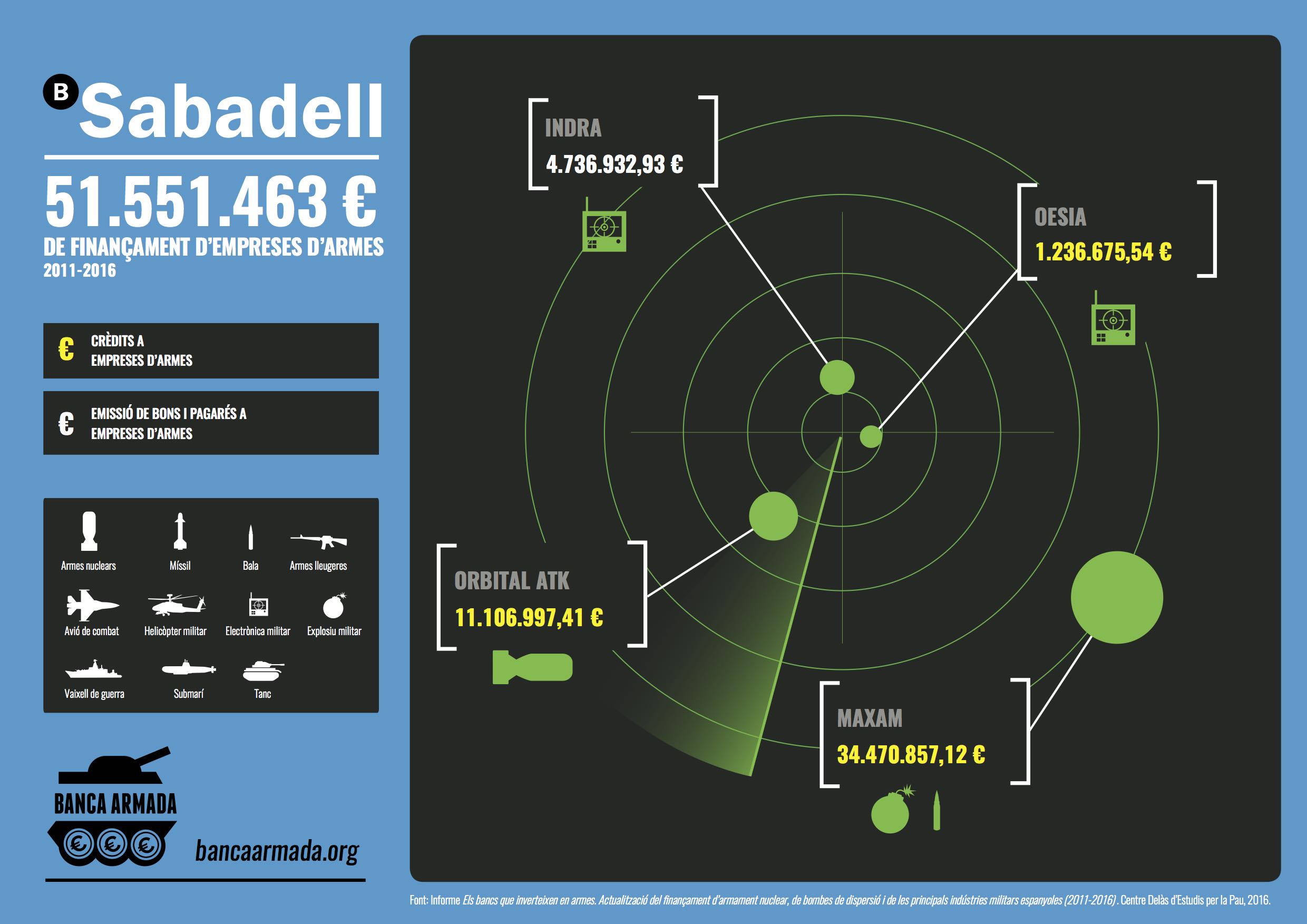 Infografia Banc Sabadell: Finançament d’empreses d’armes 2011-2016