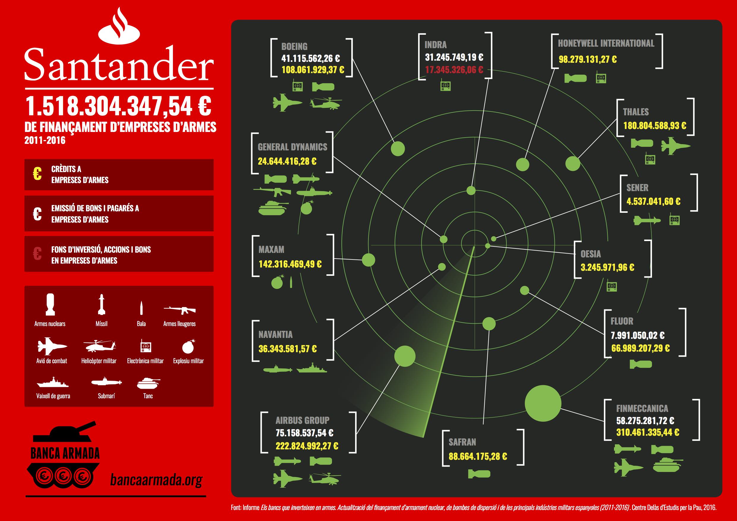 Infografia Banco Santander: Finançament d’empreses d’armes 2011-2016