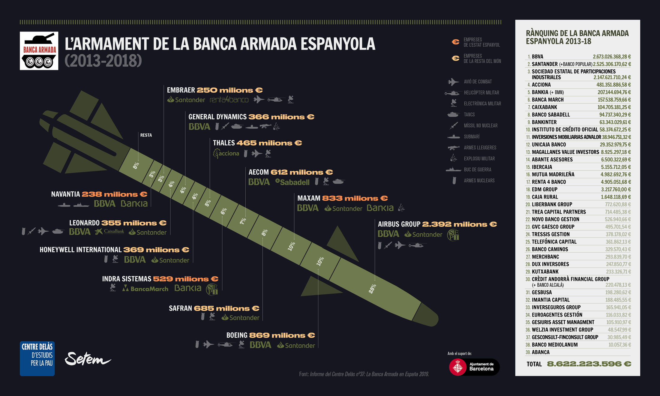 Infografía: El Armamento de la Banca Armada española