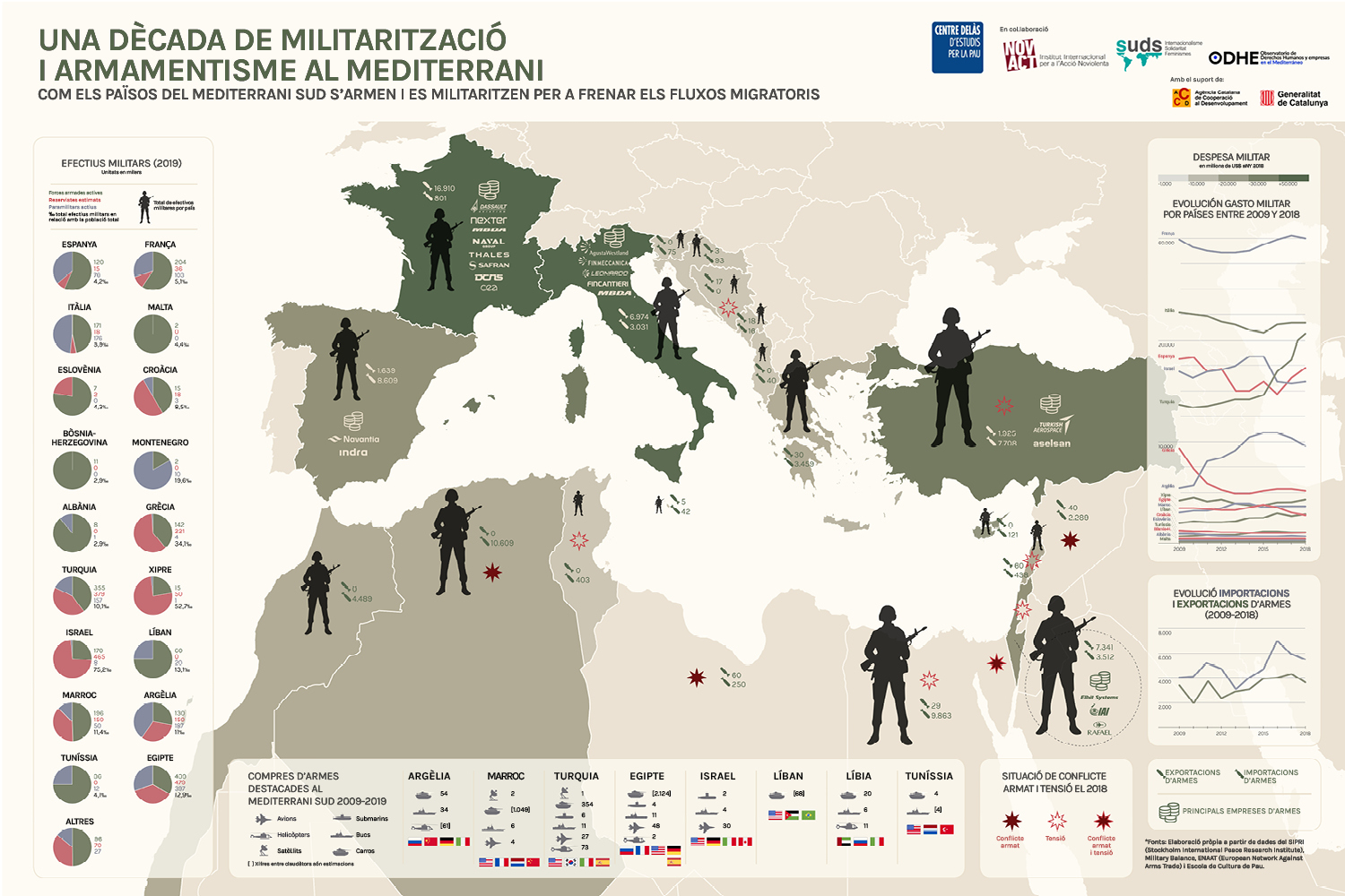 Infografía “Una dècada de militarització i armametisme al Mediterrani. Com els països del Mediterrani Sud s’armen i es militaritzen per a frenar els fluxos migratoris”