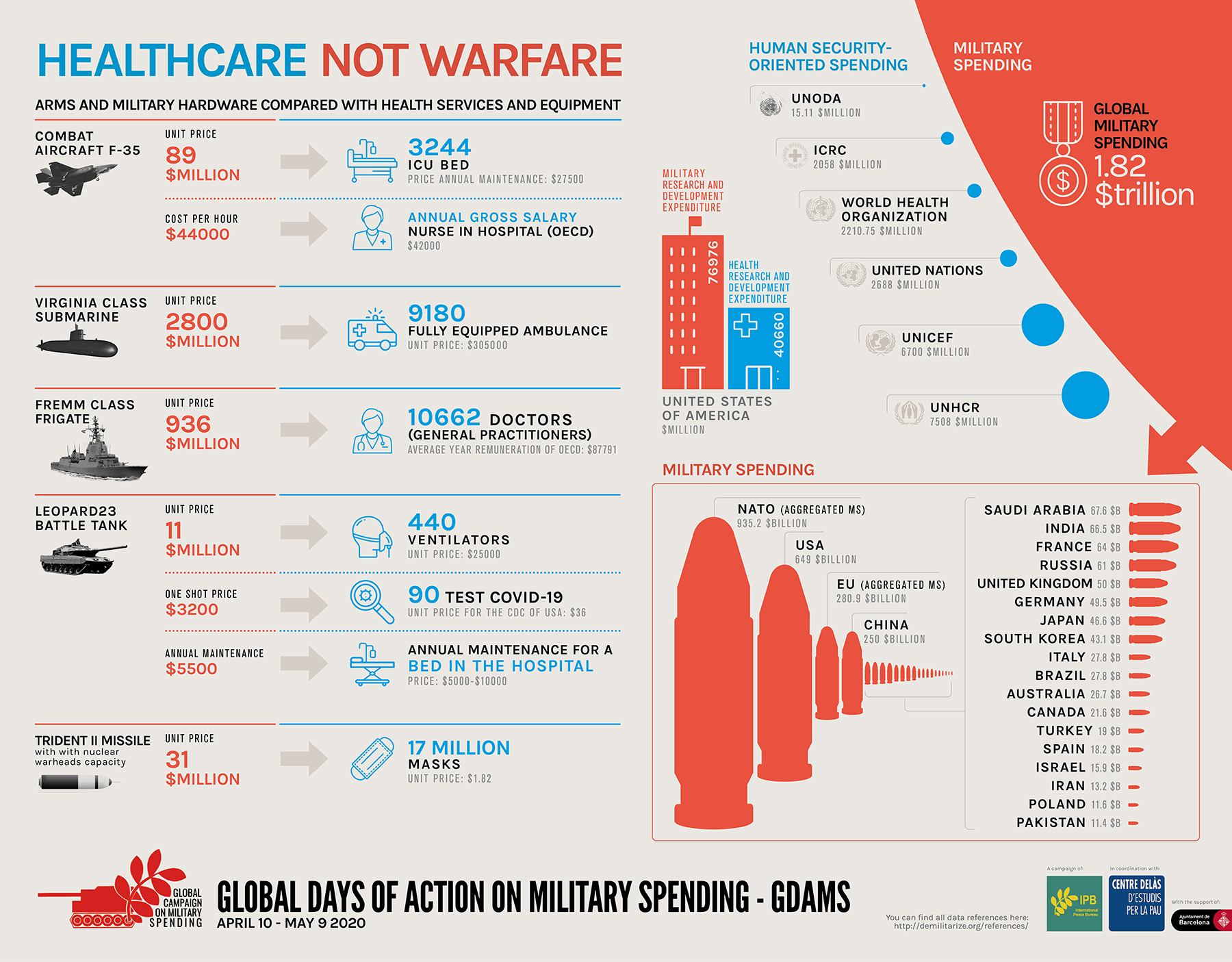 Infographics GDAMS 2020: “Healthcare not warfare”