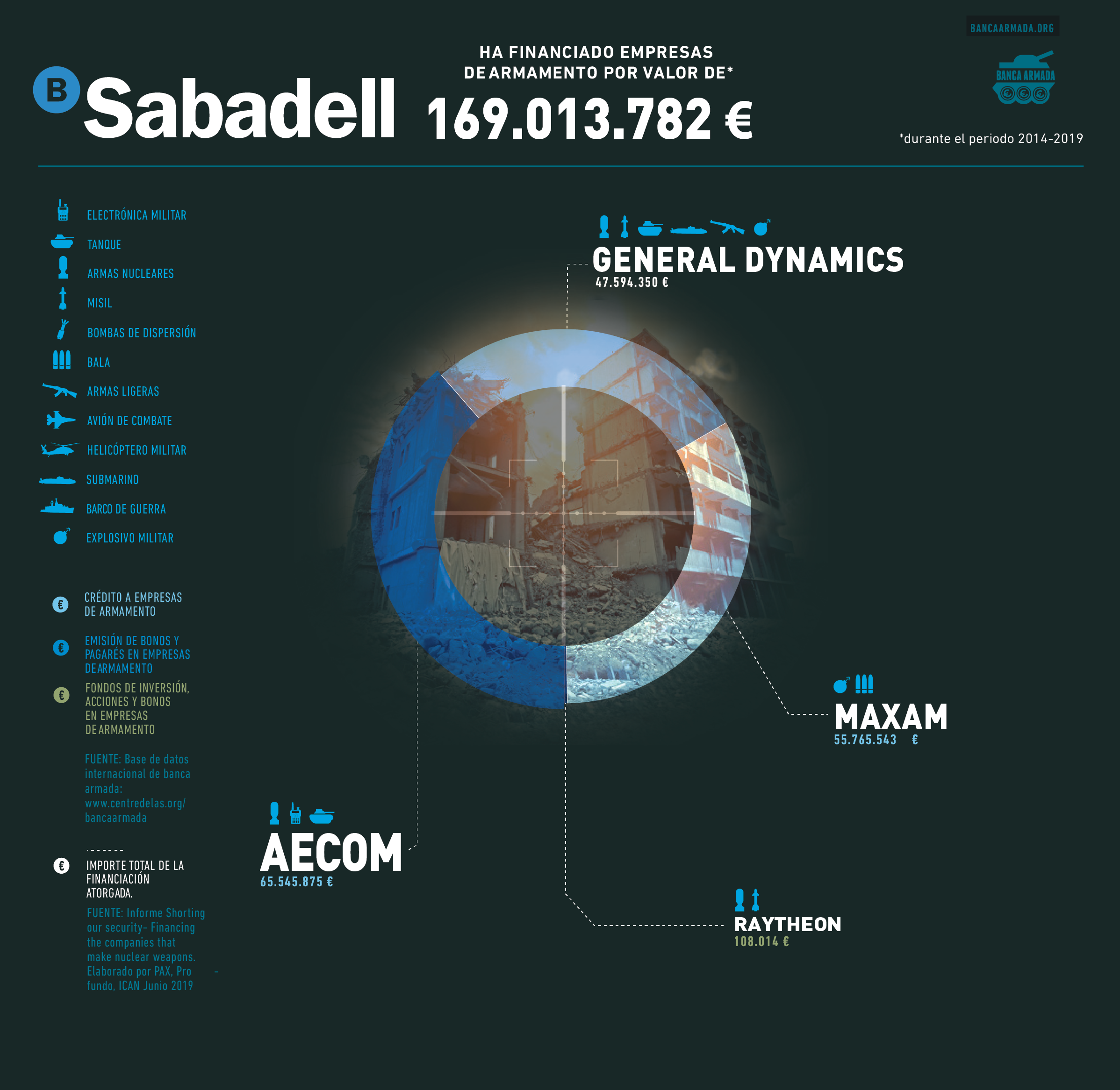 Infografía «Banco Sabadell: financiación a empresas de armamento 2014-2019»