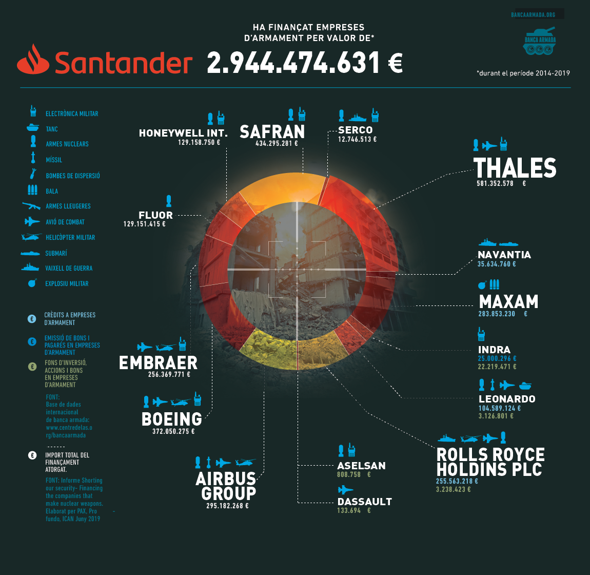 Infografia “Banco Santander: finançament a empreses d’armament 2014-2019”