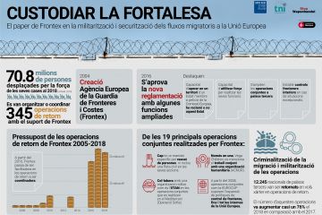 Infografia “Custodiar la Fortalesa. El paper de Frontex en la militarització i securitització dels fluxos migratoris a la Unió Europea”