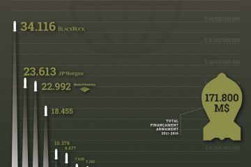 Infografia “Rànquing Banca armada estrangera 2011-2016”