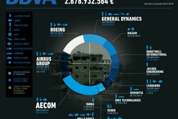 Infografía «BBVA: Financiación a empresas de armas 2013-2018»