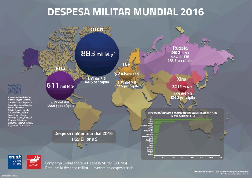 Infografia: Despesa militar mundial 2016