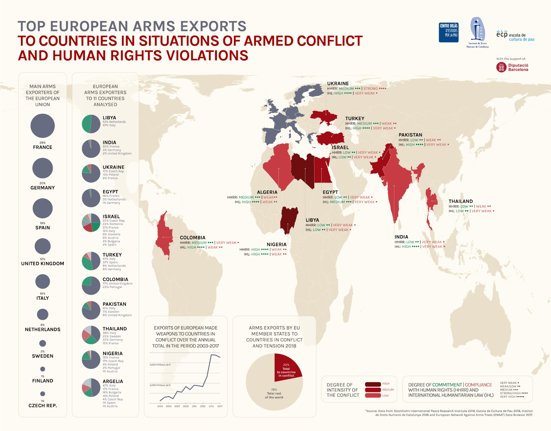 Infographics “Top European arms exports to countries in situations of armed conflict and Human Rights violations”