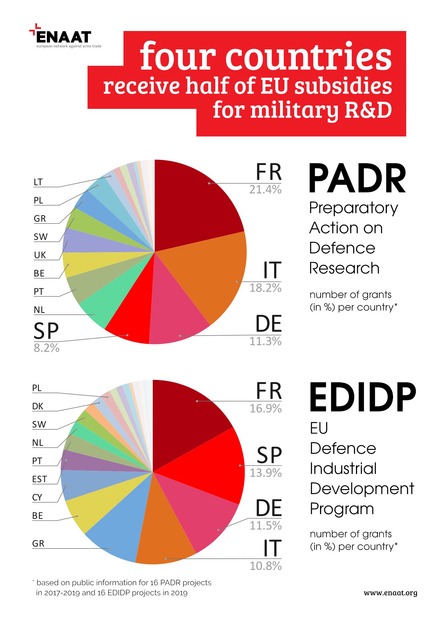 Infografía del ENAAT: «¿Quién se beneficia de los fondos europeos para la investigación y el desarrollo militar?»