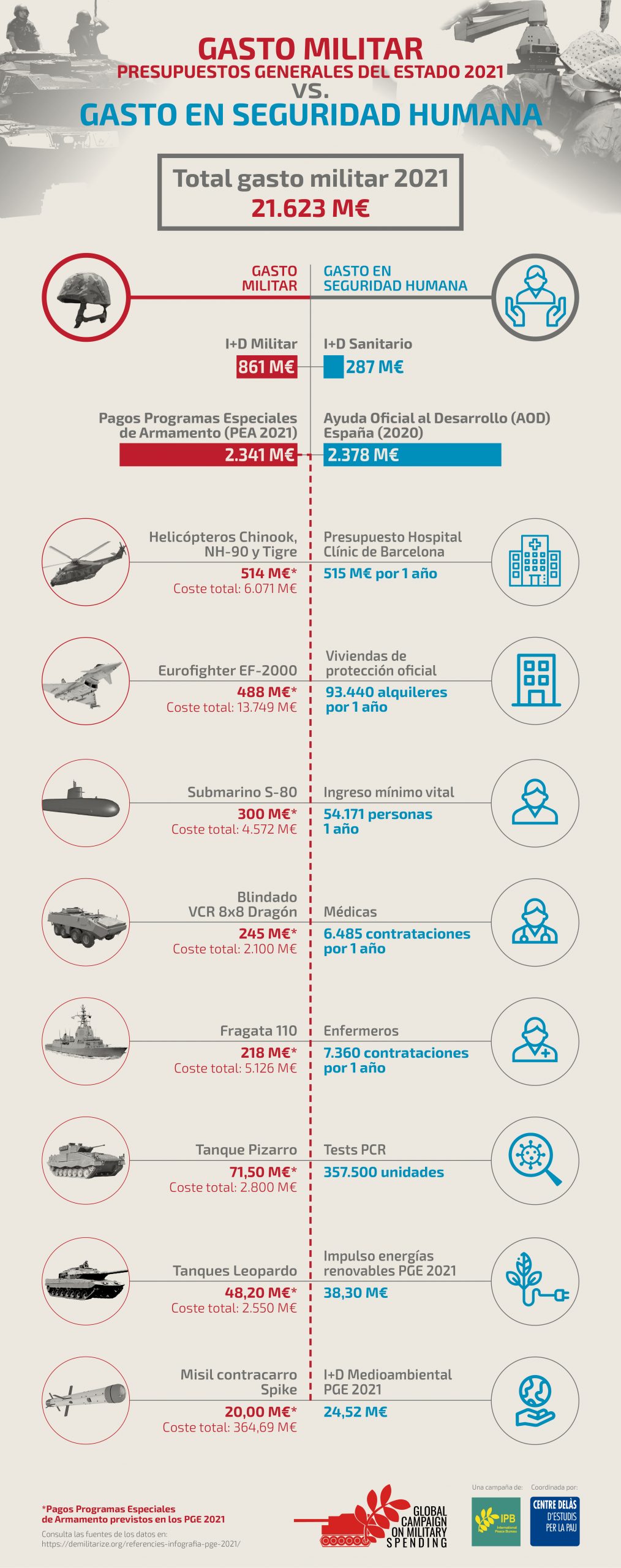 Infografía «Gasto Militar (PGE 2021) vs. Gasto en Seguridad Humana»
