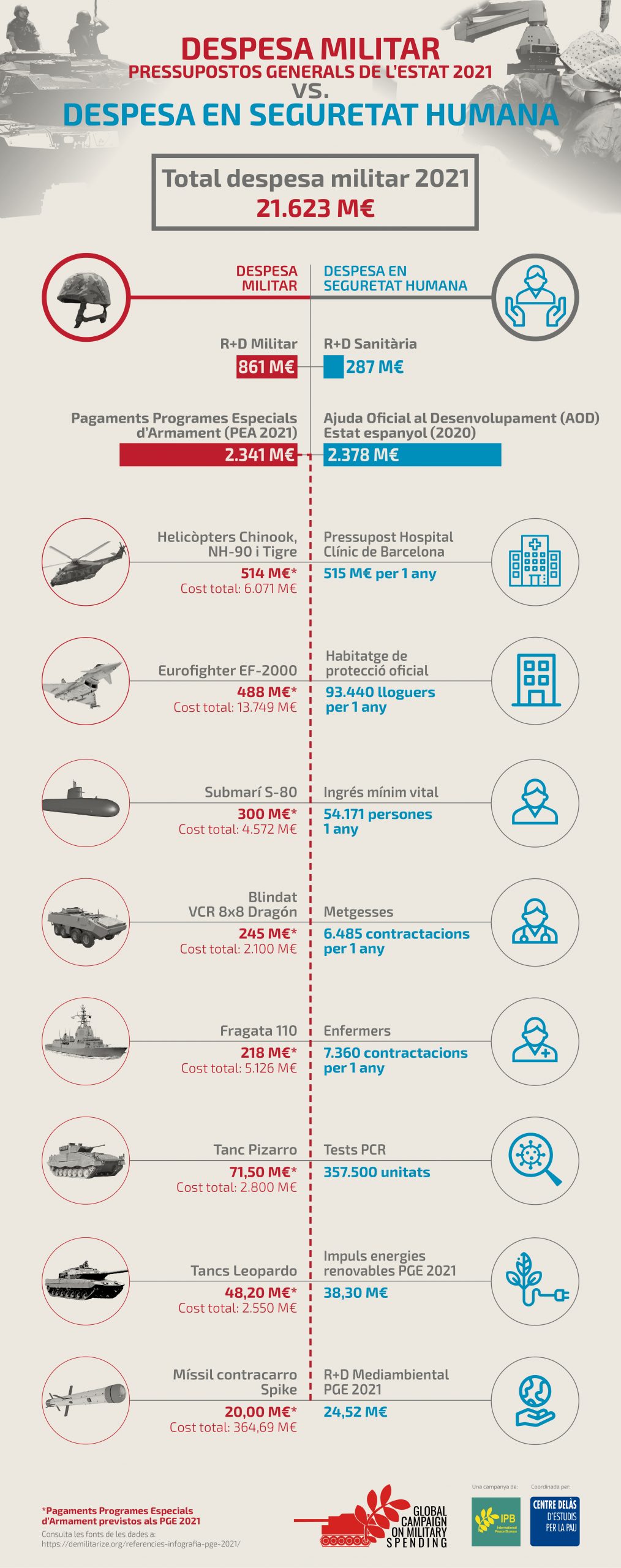Infografia “Despesa Militar (PGE 2021) vs. Despesa en Seguretat Humana”