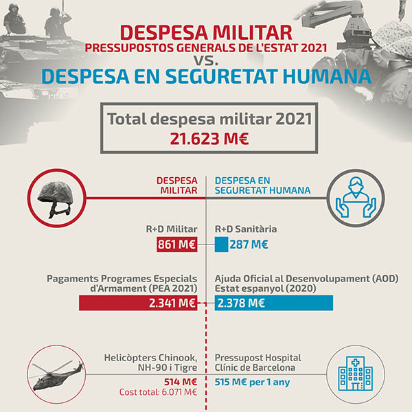 Gasto militar y belicismo en España