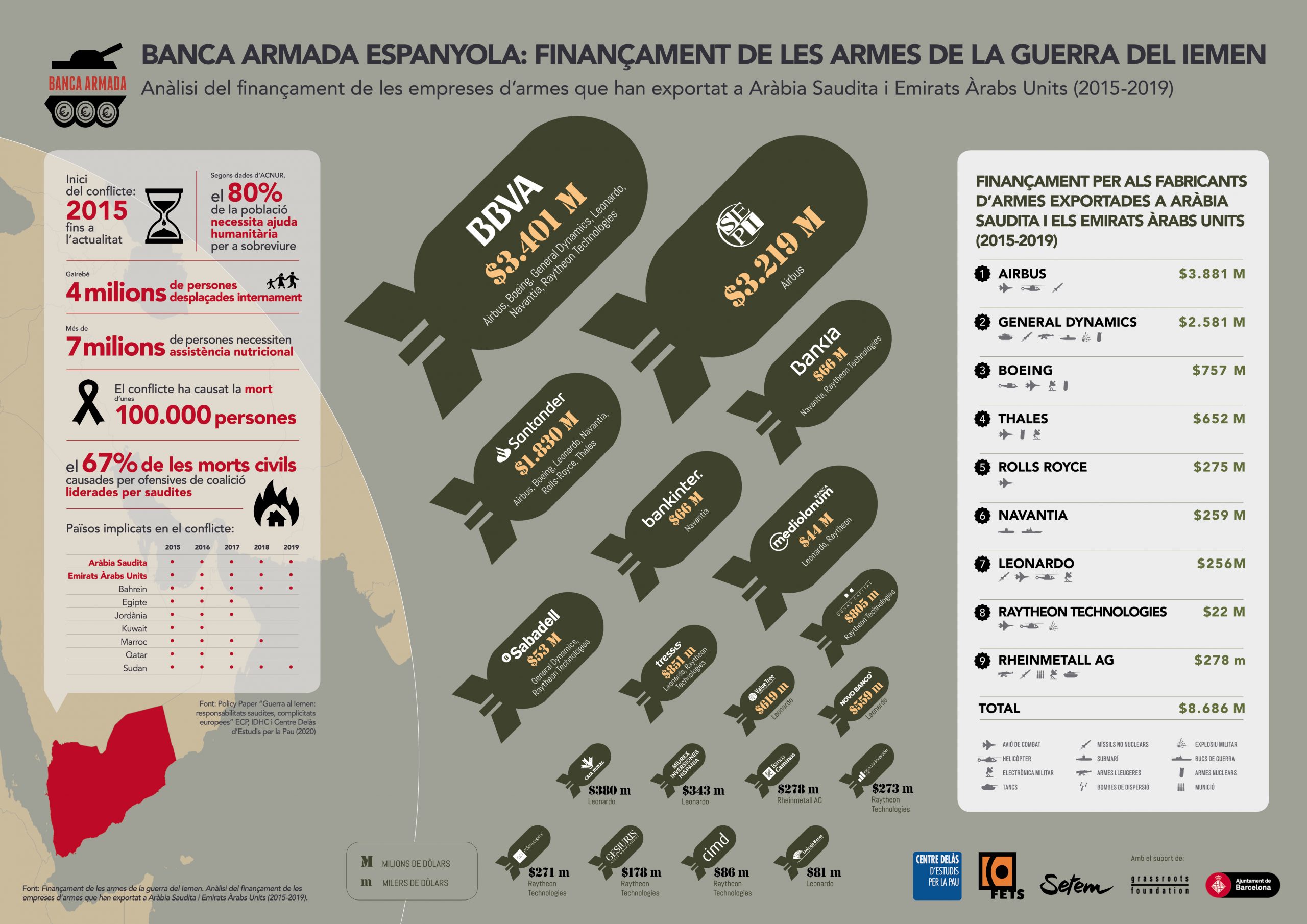 Infografia “Banca Armada espanyola: Finançament de les armes de la guerra del Iemen”