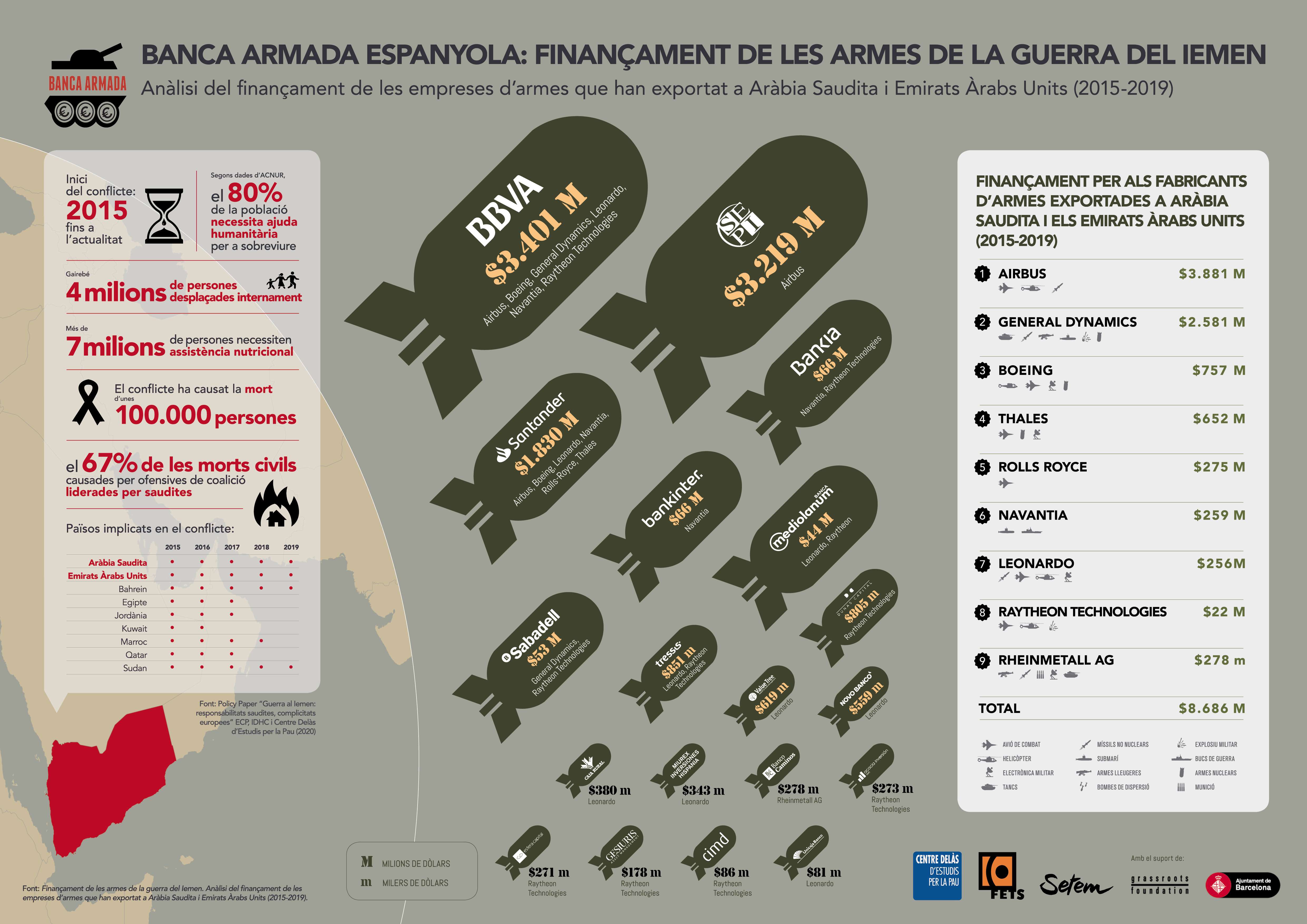 Infografía «Banca Armada española: Financiación de las armas de la guerra de Yemen»