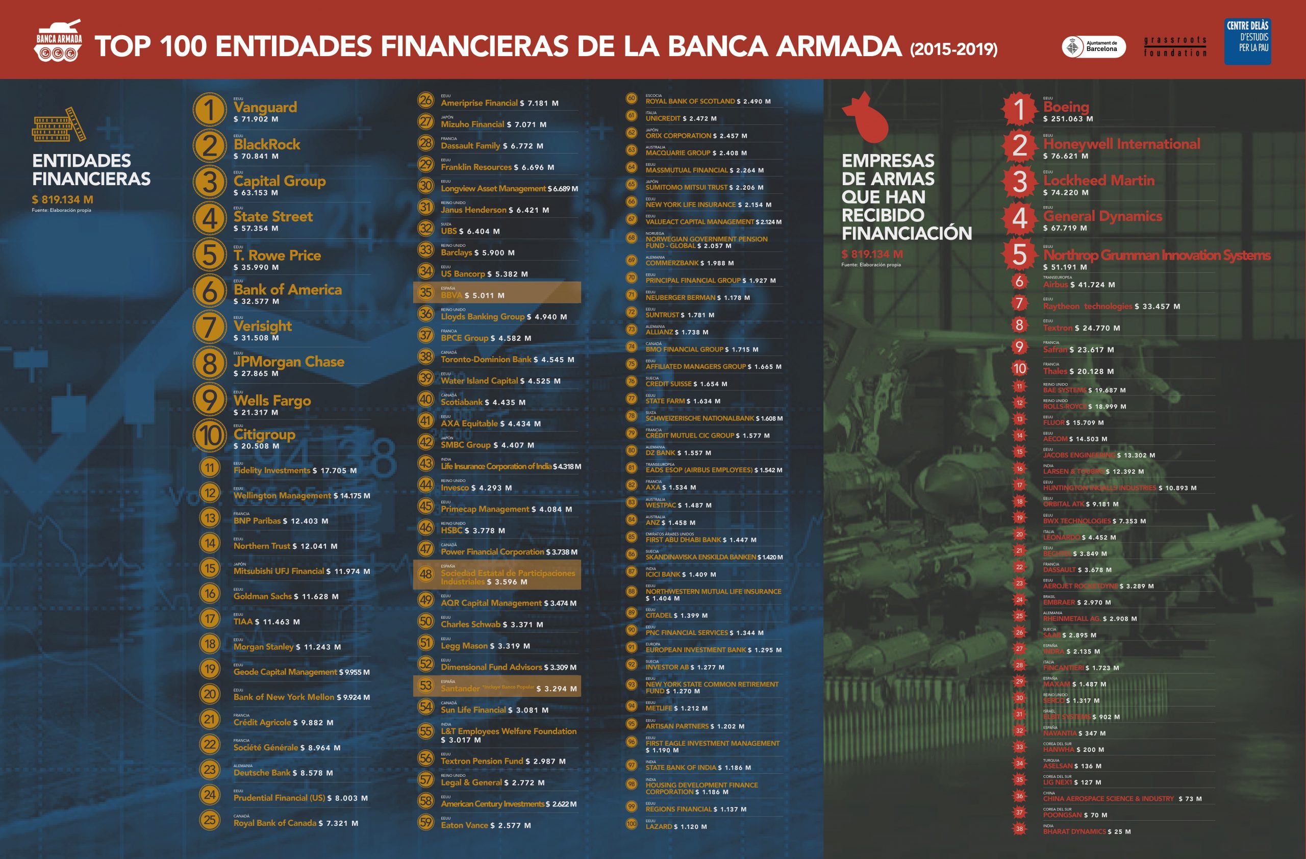 Una nova infografia del Centre Delàs identifica el Top 100 de les entitats financeres de la Banca Armada mundial